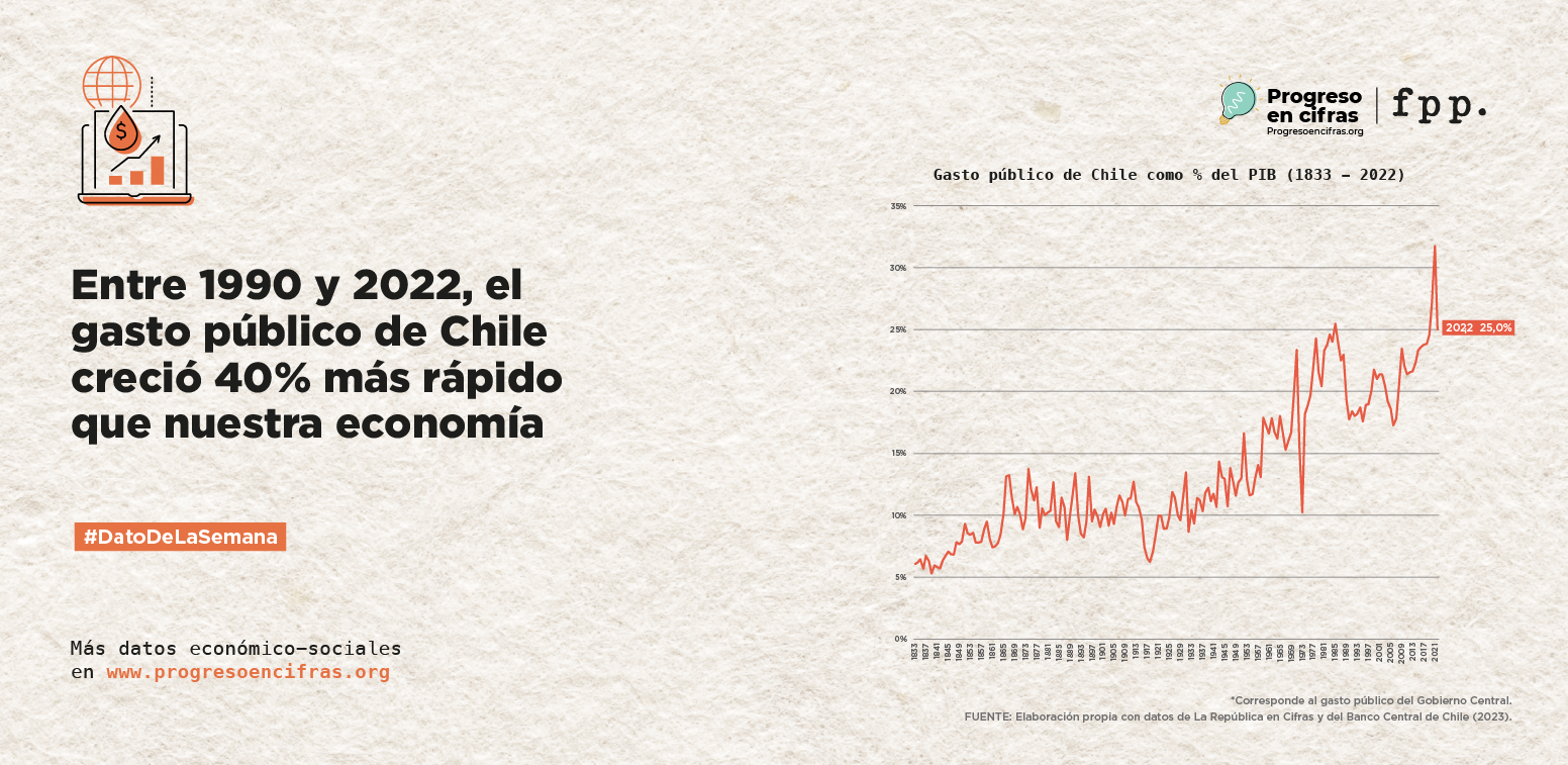 Dato de la semana: Entre 1990 y 2022, el gasto público de Chile creció 40% más rápido que nuestra economía