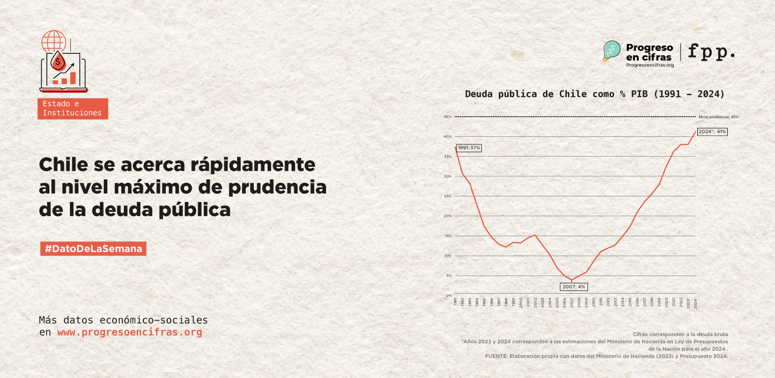 Dato de la semana: Chile se acerca rápidamente al nivel máximo de prudencia de la deuda pública